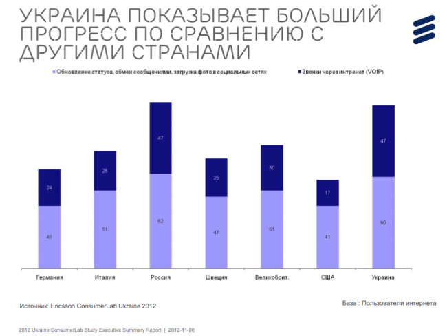Ericsson ConsumerLab: Украинцы пользуются интернетом активней, чем жители Западной Европы и США